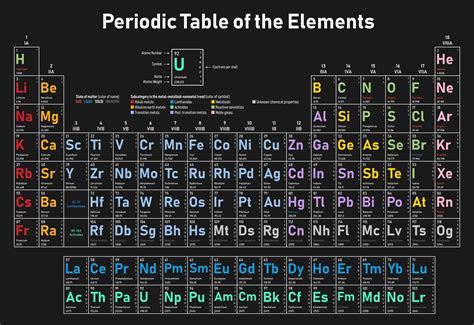 Periodic Table Chemical Elements Table