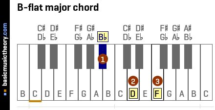 basicmusictheory.com: B-flat major triad chord