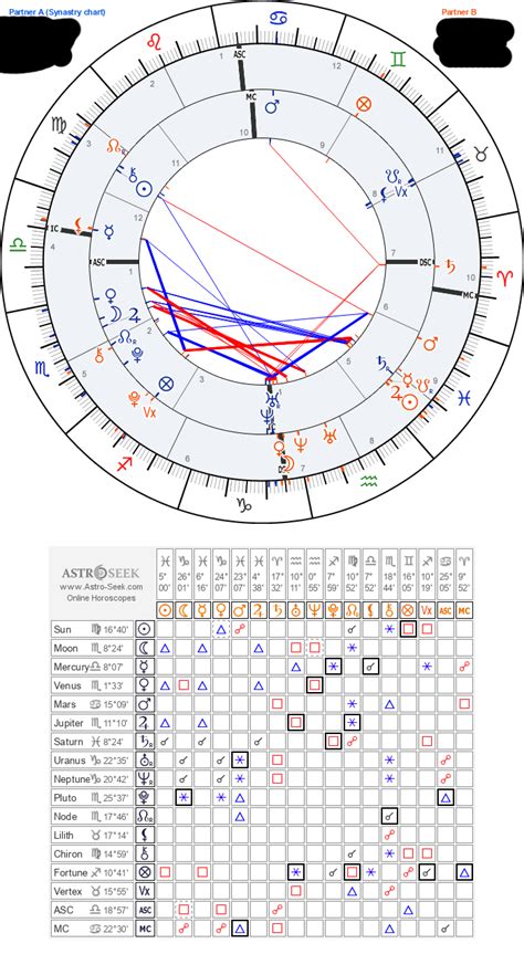 Synastry chart interpretation? : r/AskAstrologers