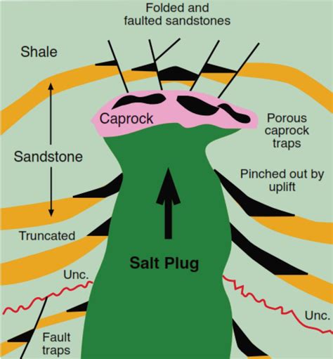 Structural Trap: Salt Dome