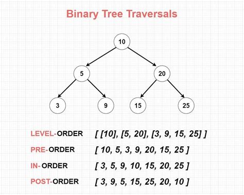 A Comprehensive Tree Traversal Guide in Javascript - General and Binary ...