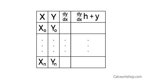 Euler's Method Table