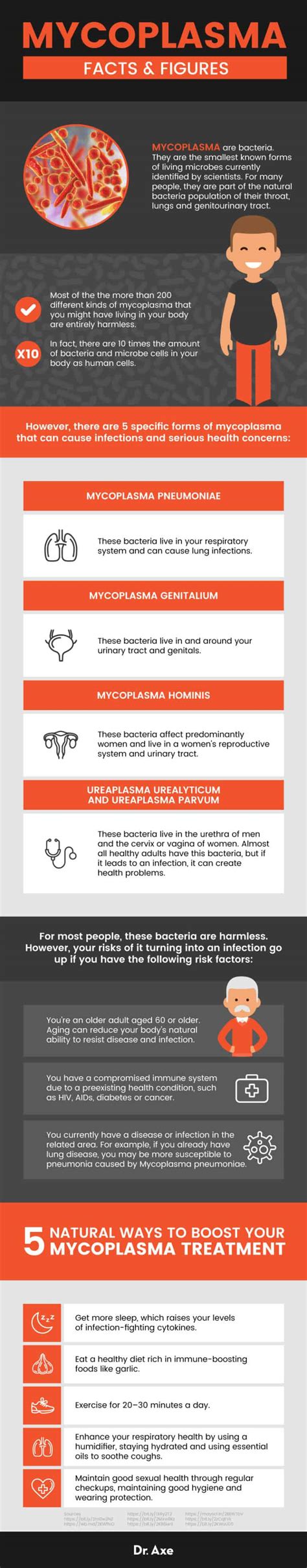 Mycoplasma +Natural Ways to Treat Mycoplasma Symptoms - Dr. Axe