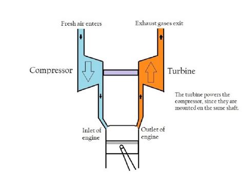 Turbocharger Diagram