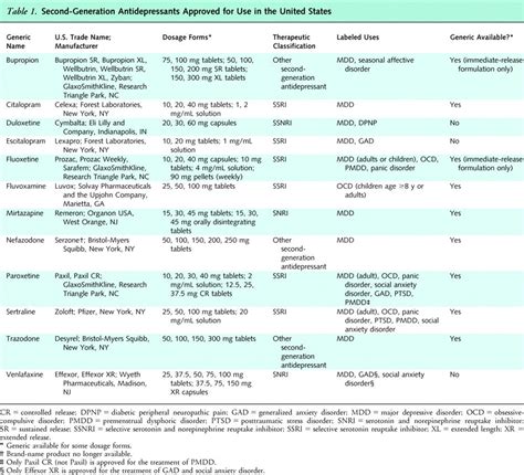 Antidepressants comparison approved in the US and what they are prescribed for | Antidepressants ...