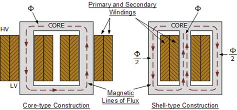 Transformer Construction and Transformer Core Design