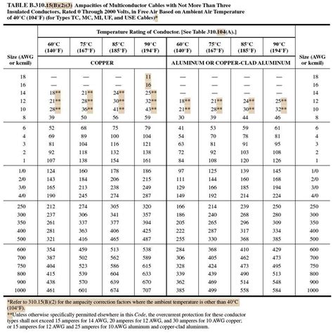 Wire Gauge Size And Ampacity Table