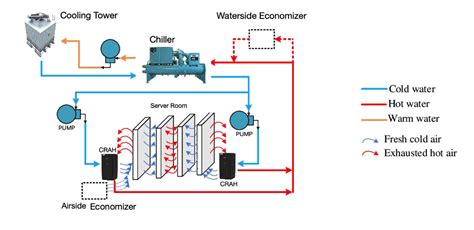 Data center Cooling Infrastructure | Smart Data Center Insights