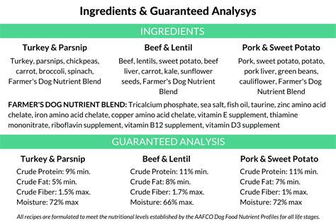 The Farmer's Best-Kept Secret: Discover Top 10 Dog Food Ingredients for a Happy, Healthy Pup ...