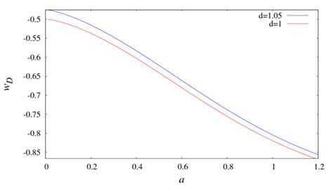 The effective equation of state parameter for dark energy when Ω m =... | Download Scientific ...