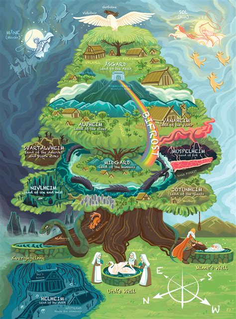 The Tree of Life in Norse Mythology