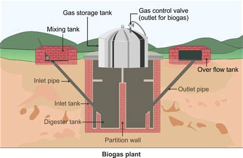 Popular Biogas Plant Dealers in Madurai