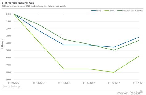 Are Natural Gas ETFs Doing Any Better than Natural Gas?