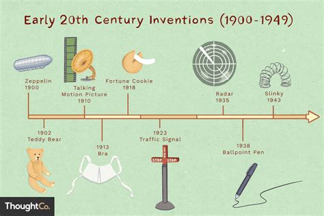 Kitchen Inventions Timeline | Dandk Organizer