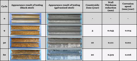 How zinc coating and the galvanizing process protects iron from rust