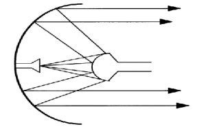 Reflector Antenna : Working, Types, Advantages & Its Applications