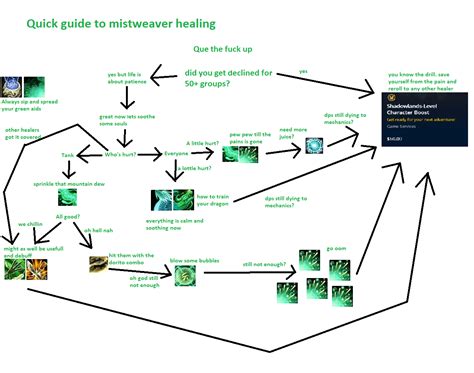 MistWeaver Monk Rotation guide : r/wow