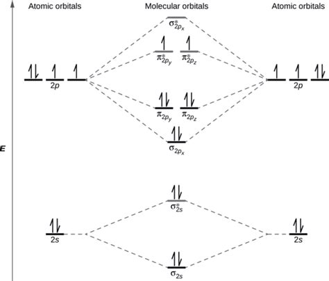 No Molecular Orbital Diagram