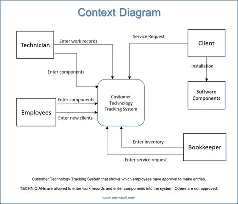 Sample Context Diagram