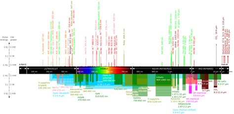 Wavelengths of commercially available lasers. Laser types with distinct ...