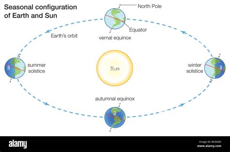 Earth orbit sun seasons hi-res stock photography and images - Alamy