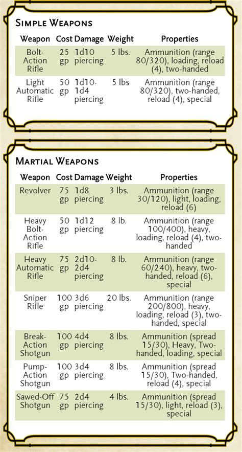 Dungeon Master's Guide Firearms – Yoiki Guide