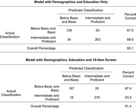 Classification tables for the models | Download Scientific Diagram