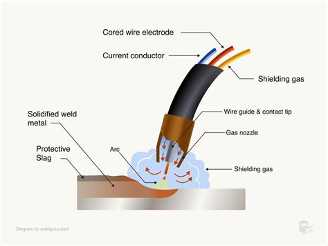 What Is Flux-Core Arc Welding (FCAW) How Does It Work?, 44% OFF