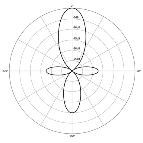 Choosing A Polar Pattern-The Options