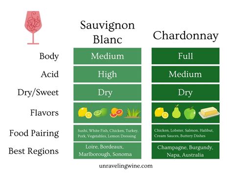 Sauvignon Blanc vs Chardonnay: 11 Undeniable Differences - Unraveling Wine