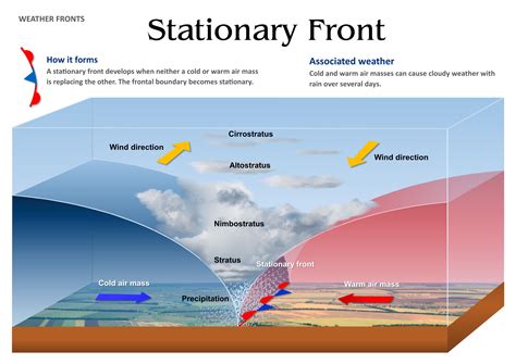 Incredible Stationary Front Diagram References - Bigmantova