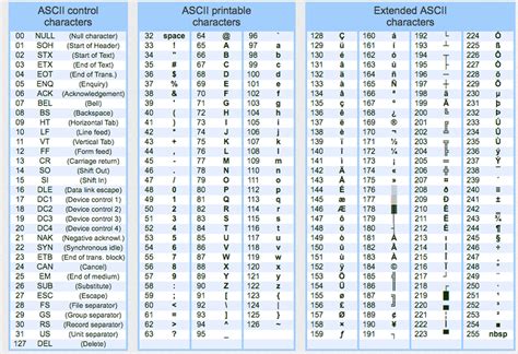 Încearcă cuptor Gladys hexadecimal ascii table Ca rapid podea