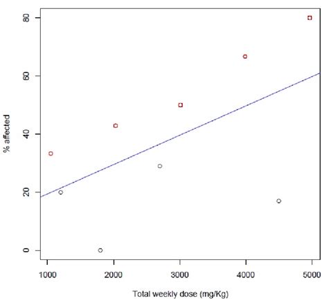 Linear regression model graph with all data included. Y-axis plots ...