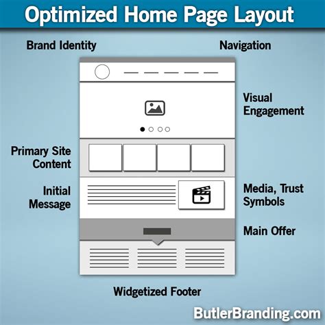 Optimized Home Page Design Layout - Butler Branding