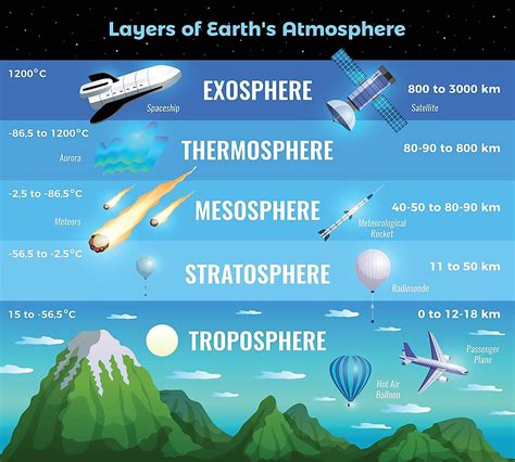 What Are The 5 Layers Of The Earth's Atmosphere? - WorldAtlas