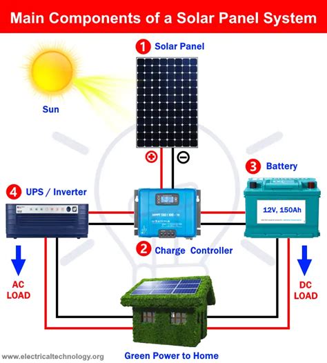 What Components Do You Need for Solar Panel System Installation?