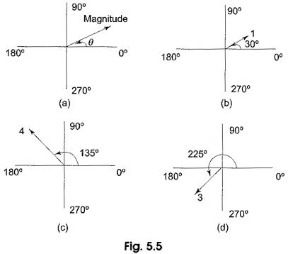 Phasor Diagram Sine Wave