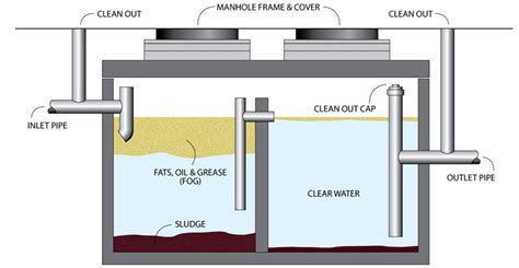 How Grease Traps Work - Mahoney Environmental