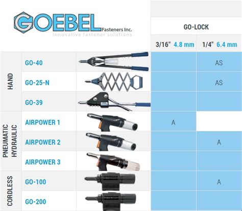 Types of Rivet Tools & Which Applications To Use Them | Goebel Fasteners