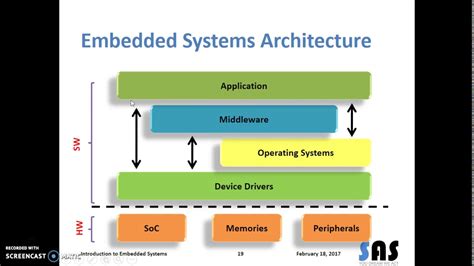 Embedded Software Architecture Diagram