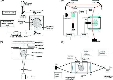 Schematic diagram of the different types of optical CT scanners: (a ...