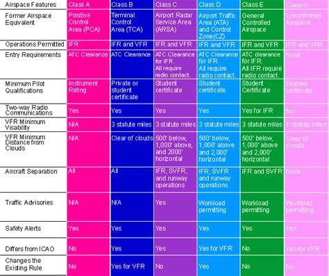 Bob Comperini - Airspace Classifications