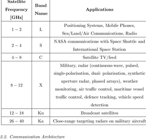 Satellites Frequency Bands and Applications | Download Scientific Diagram