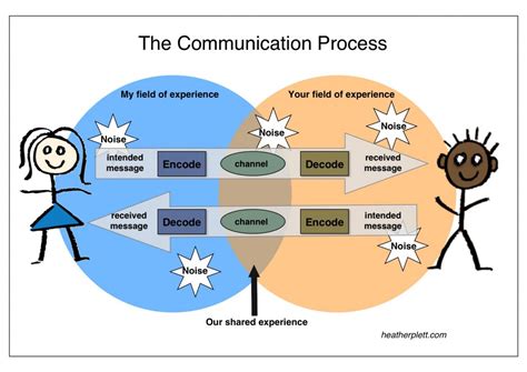 Communication Process Cycle