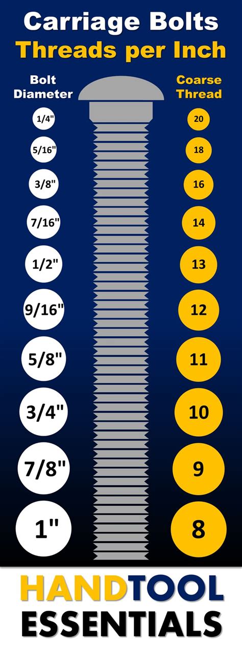 Carriage Bolt Sizes Chart | Threads per Inch | Hand Tool Essentials ...