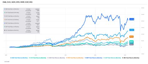 7 Best Energy Sector Dividend Stocks - Dividend Strategists