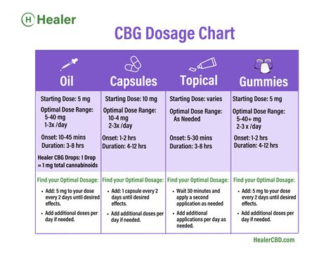 CBG Dosage Chart - Healer CBD