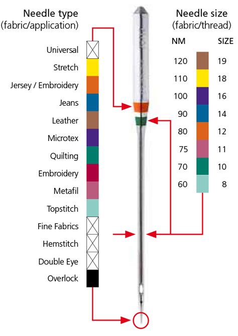 Types and Sizes of Sewing Needles - eKnitting stitches