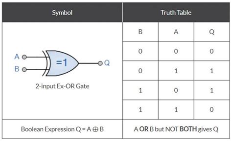 Truth Table For Xor Gate With 2 Inputs