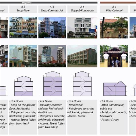 Examples of HCMC Urban Structure Types | Download Scientific Diagram